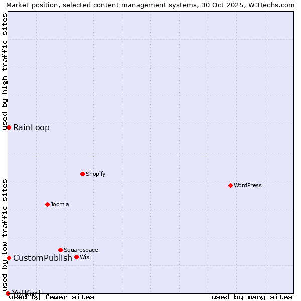 Market position of RainLoop vs. CustomPublish vs. Yo!Kart