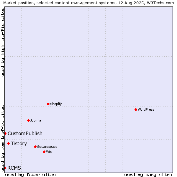 Market position of Tistory vs. CustomPublish vs. RCMS