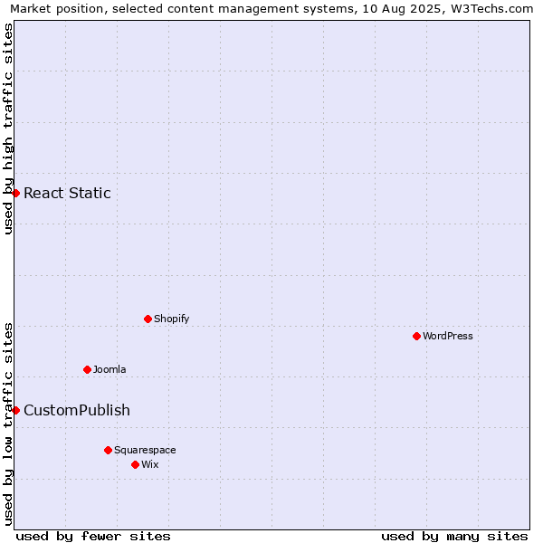 Market position of CustomPublish vs. React Static