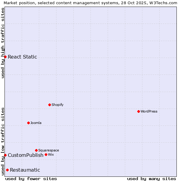Market position of Restaumatic vs. CustomPublish vs. React Static