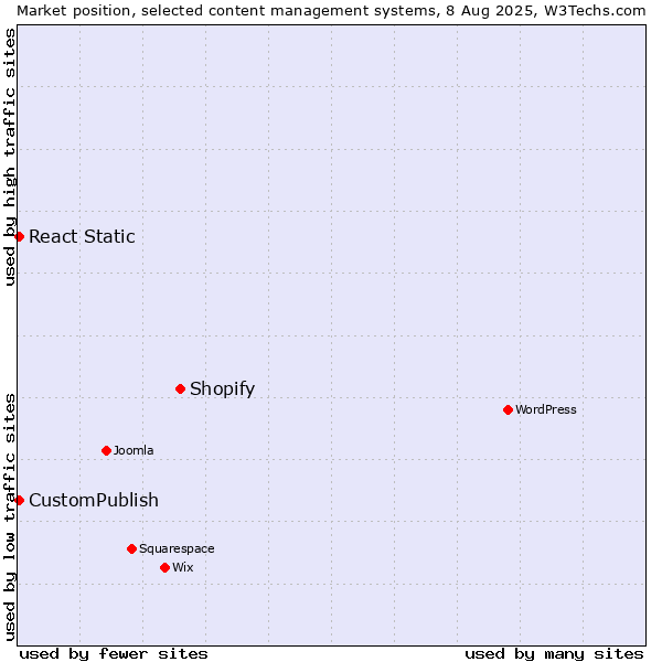 Market position of Shopify vs. CustomPublish vs. React Static