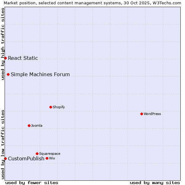 Market position of Simple Machines Forum vs. CustomPublish vs. React Static