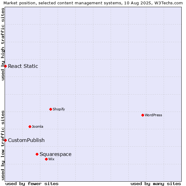 Market position of Squarespace vs. CustomPublish vs. React Static