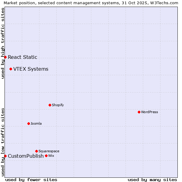 Market position of VTEX Systems vs. CustomPublish vs. React Static