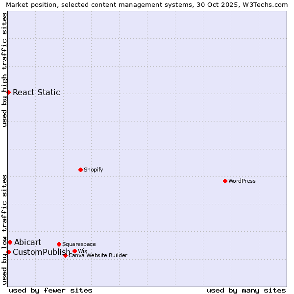 Market position of Abicart vs. CustomPublish vs. React Static