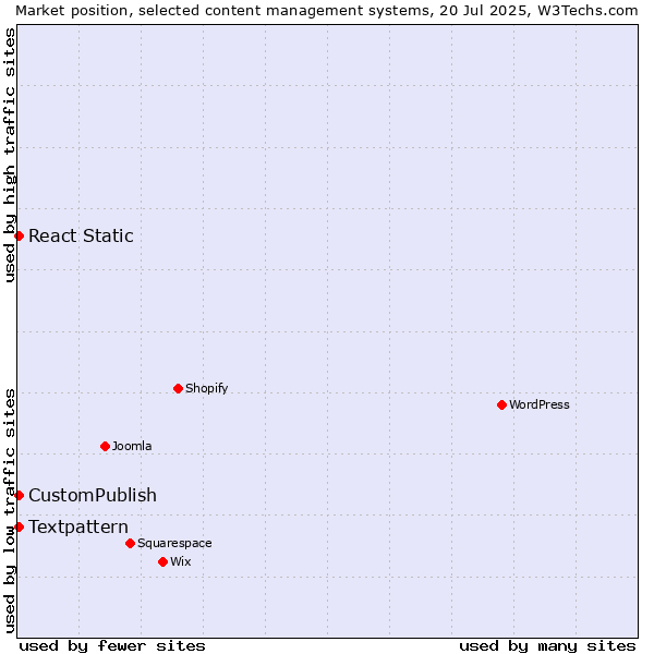 Market position of CustomPublish vs. Textpattern vs. React Static