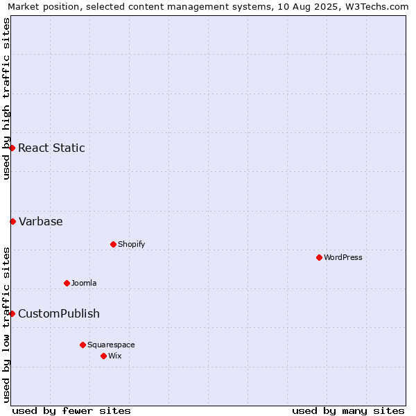 Market position of Varbase vs. CustomPublish vs. React Static