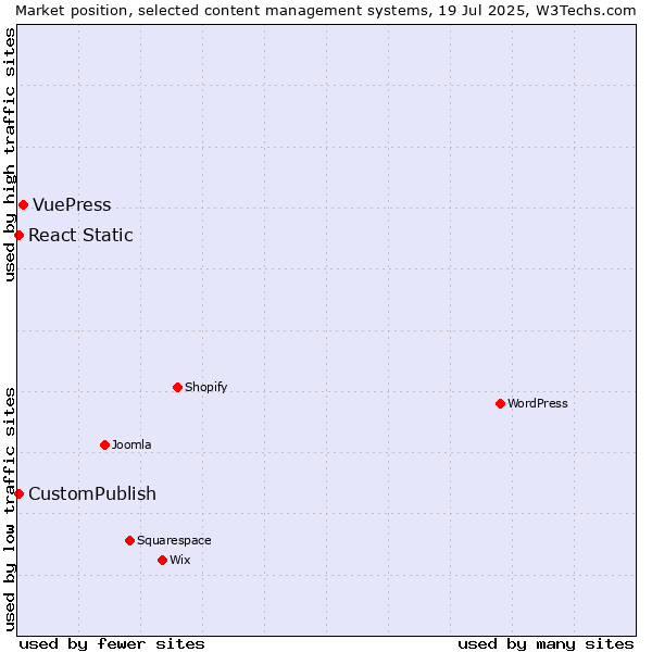 Market position of VuePress vs. CustomPublish vs. React Static