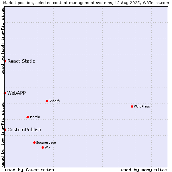 Market position of CustomPublish vs. React Static vs. WebAPP