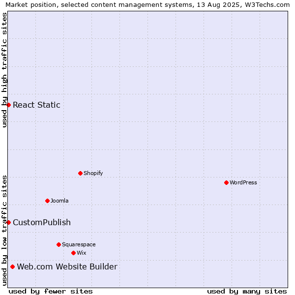 Market position of Web.com Website Builder vs. CustomPublish vs. React Static