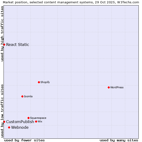 Market position of Webnode vs. CustomPublish vs. React Static