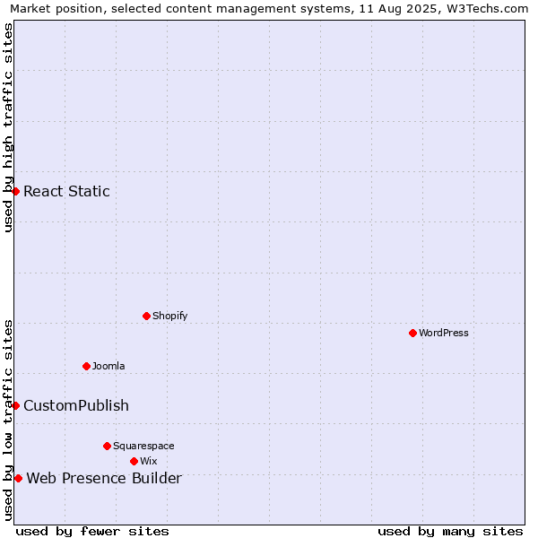 Market position of Web Presence Builder vs. CustomPublish vs. React Static