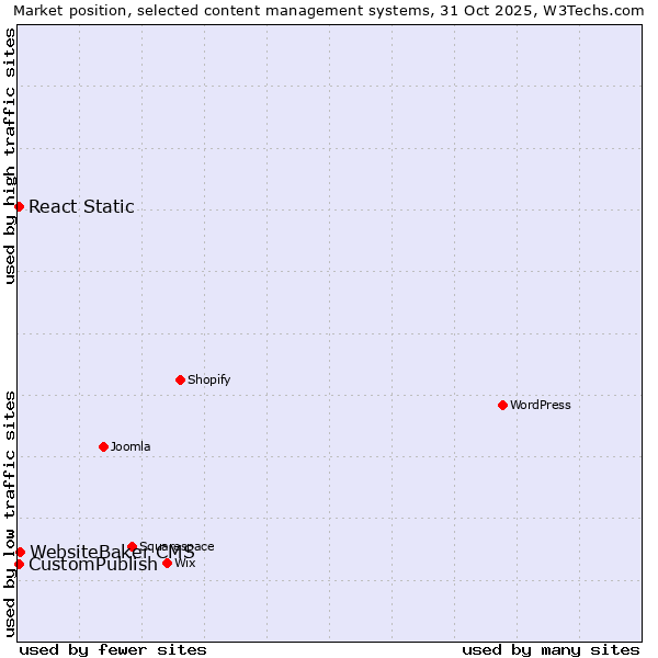 Market position of WebsiteBaker CMS vs. CustomPublish vs. React Static