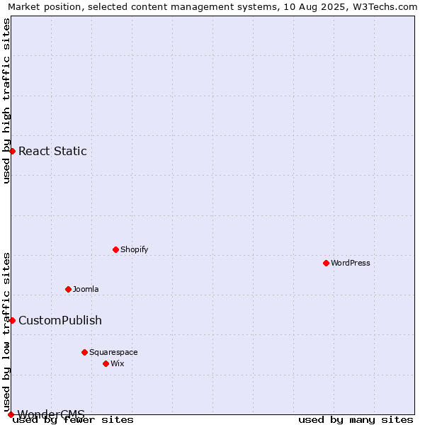 Market position of CustomPublish vs. React Static vs. WonderCMS