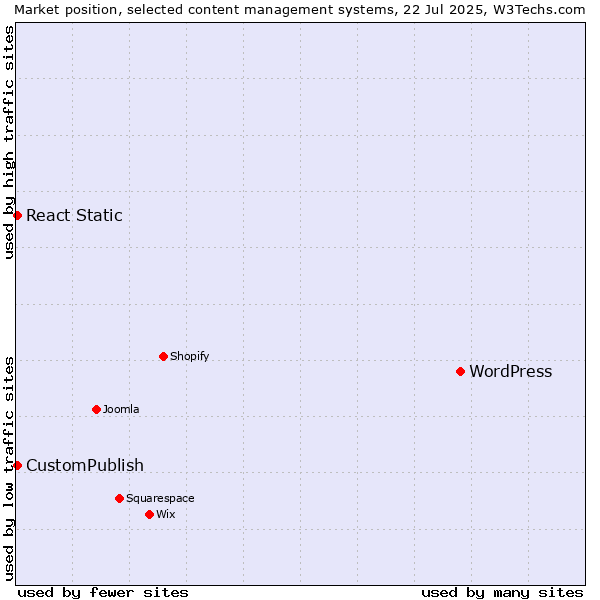 Market position of WordPress vs. CustomPublish vs. React Static