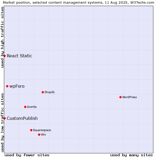 Market position of wpForo vs. CustomPublish vs. React Static