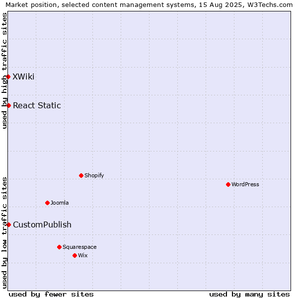 Market position of CustomPublish vs. React Static vs. XWiki