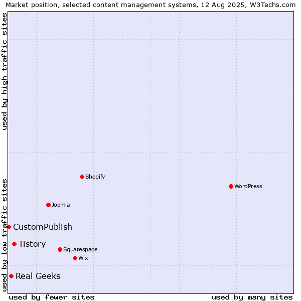 Market position of Tistory vs. Real Geeks vs. CustomPublish