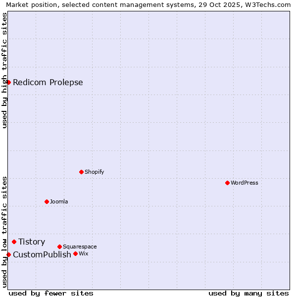 Market position of Tistory vs. CustomPublish vs. Redicom Prolepse