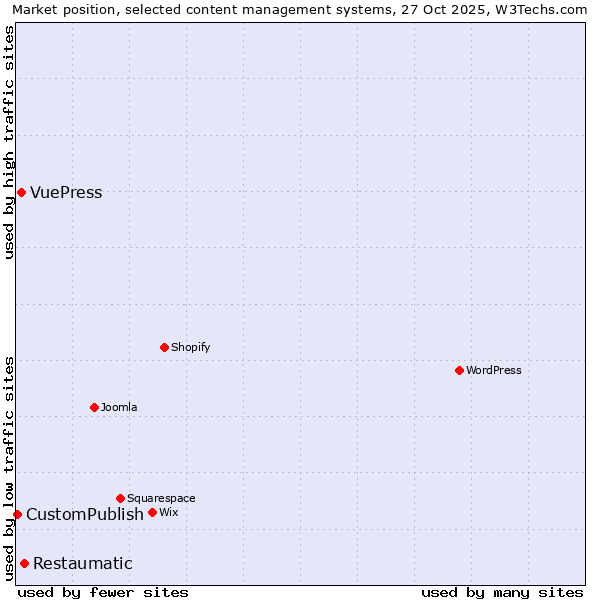 Market position of Restaumatic vs. VuePress vs. CustomPublish