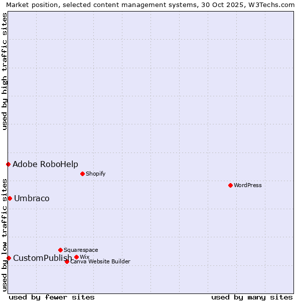 Market position of Umbraco vs. CustomPublish vs. Adobe RoboHelp