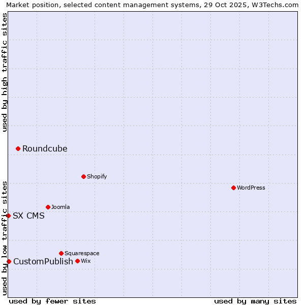 Market position of Roundcube vs. CustomPublish vs. SX CMS