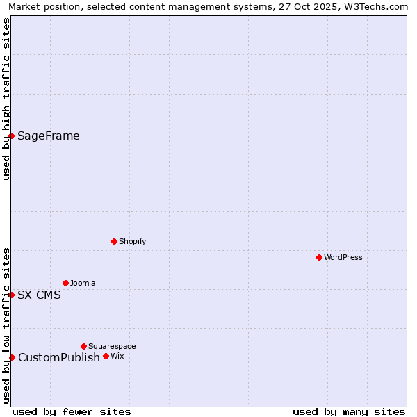 Market position of CustomPublish vs. SageFrame vs. SX CMS