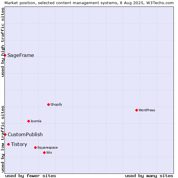 Market position of Tistory vs. CustomPublish vs. SageFrame