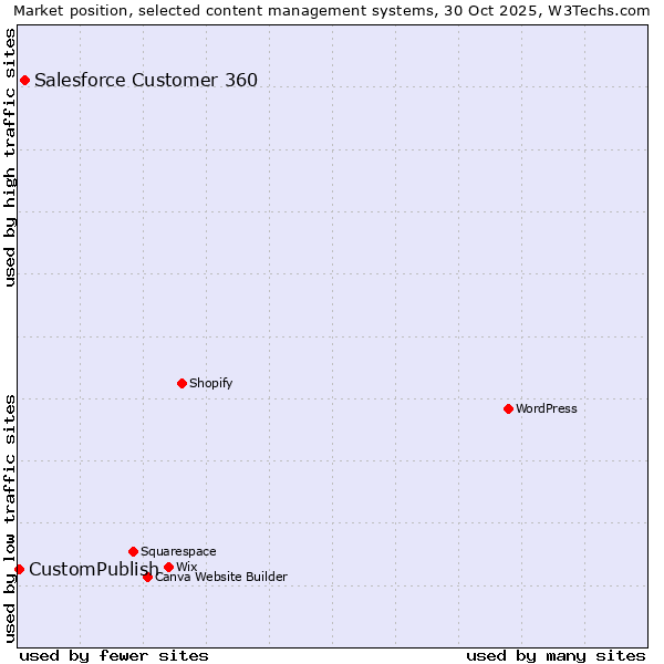 Market position of Salesforce Customer 360 vs. CustomPublish