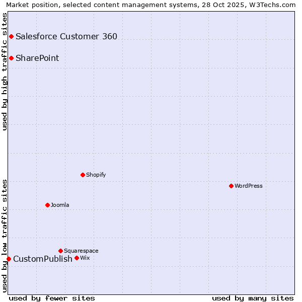 Market position of Salesforce Customer 360 vs. SharePoint vs. CustomPublish