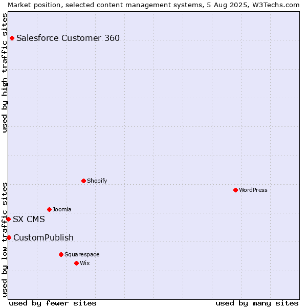 Market position of Salesforce Customer 360 vs. CustomPublish vs. SX CMS