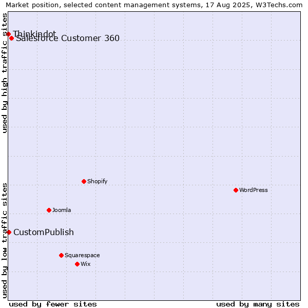 Market position of Salesforce Customer 360 vs. CustomPublish vs. Thinkindot