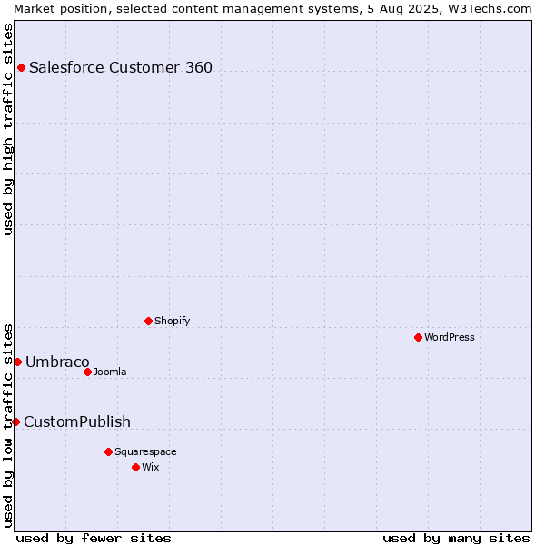 Market position of Salesforce Customer 360 vs. Umbraco vs. CustomPublish