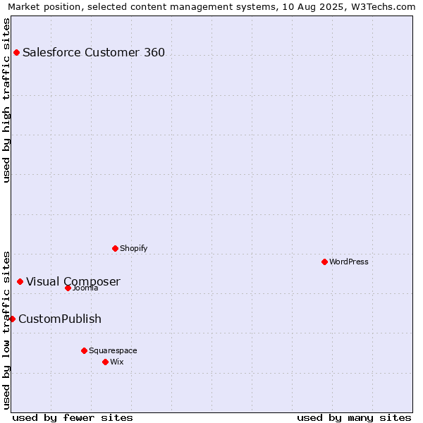 Market position of Visual Composer vs. Salesforce Customer 360 vs. CustomPublish