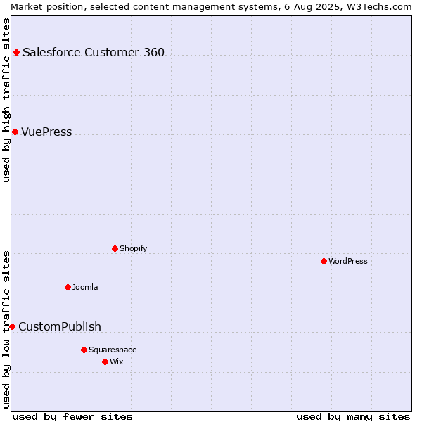 Market position of Salesforce Customer 360 vs. VuePress vs. CustomPublish