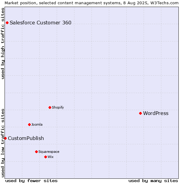 Market position of WordPress vs. Salesforce Customer 360 vs. CustomPublish
