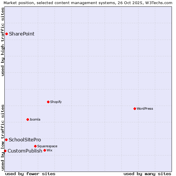 Market position of SharePoint vs. SchoolSitePro vs. CustomPublish