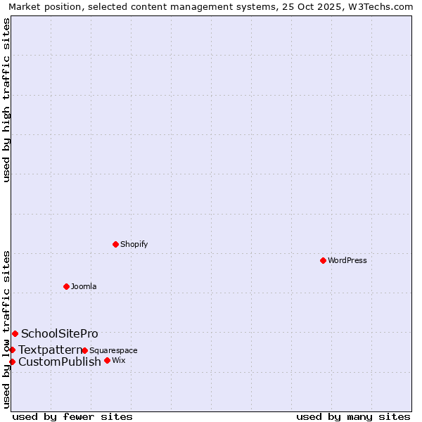 Market position of SchoolSitePro vs. Textpattern vs. CustomPublish