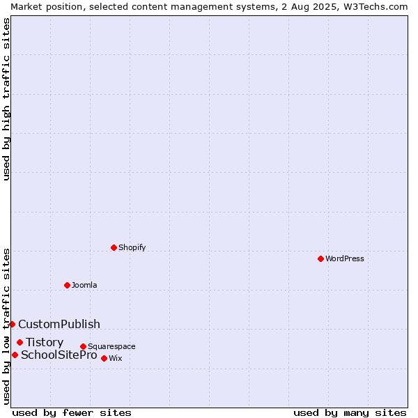 Market position of Tistory vs. SchoolSitePro vs. CustomPublish