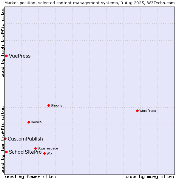 Market position of SchoolSitePro vs. VuePress vs. CustomPublish