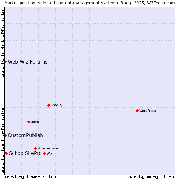Market position of SchoolSitePro vs. CustomPublish vs. Web Wiz Forums