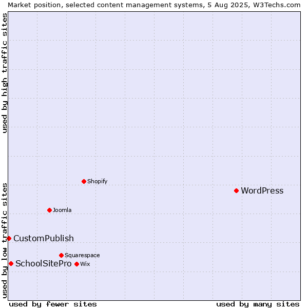 Market position of WordPress vs. SchoolSitePro vs. CustomPublish