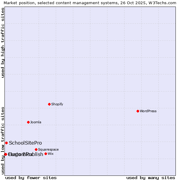 Market position of SchoolSitePro vs. Hugo Blox vs. CustomPublish