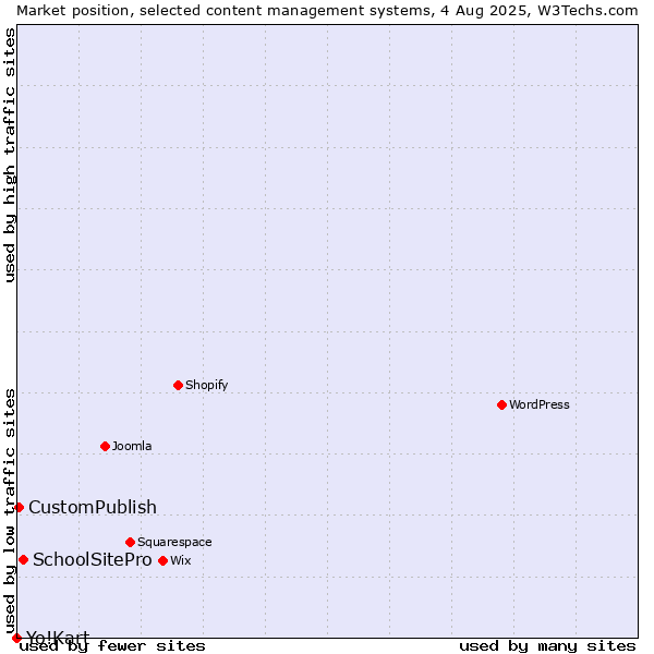 Market position of SchoolSitePro vs. CustomPublish vs. Yo!Kart