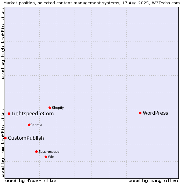 Market position of WordPress vs. Lightspeed eCom vs. CustomPublish