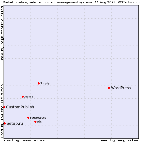 Market position of WordPress vs. Setup.ru vs. CustomPublish