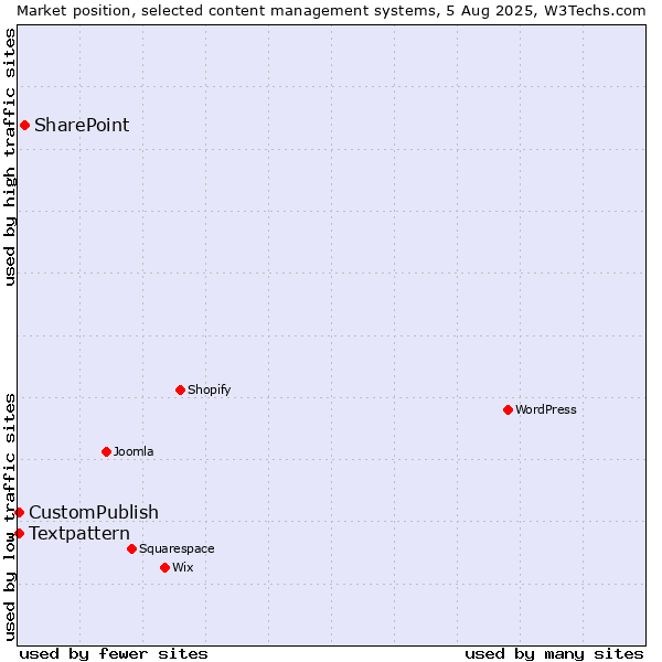 Market position of SharePoint vs. Textpattern vs. CustomPublish