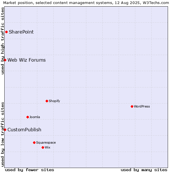 Market position of SharePoint vs. CustomPublish vs. Web Wiz Forums