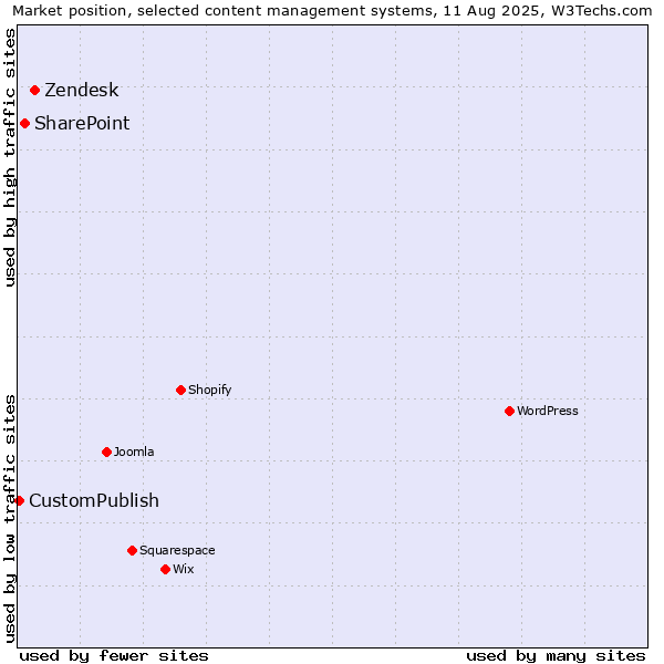 Market position of Zendesk vs. SharePoint vs. CustomPublish