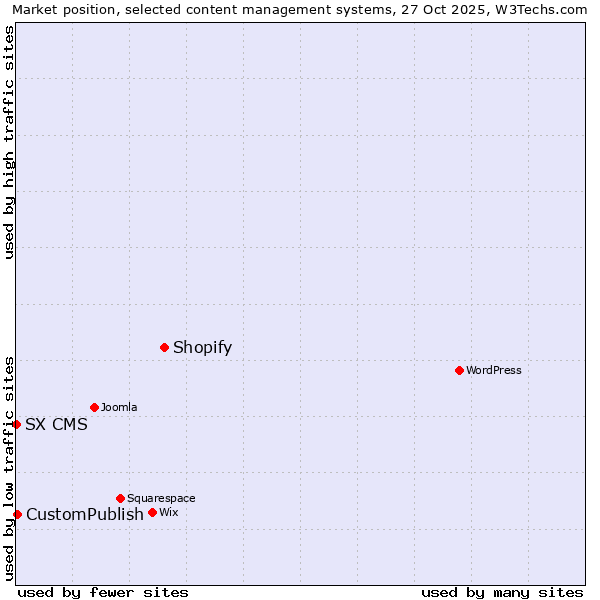 Market position of Shopify vs. CustomPublish vs. SX CMS